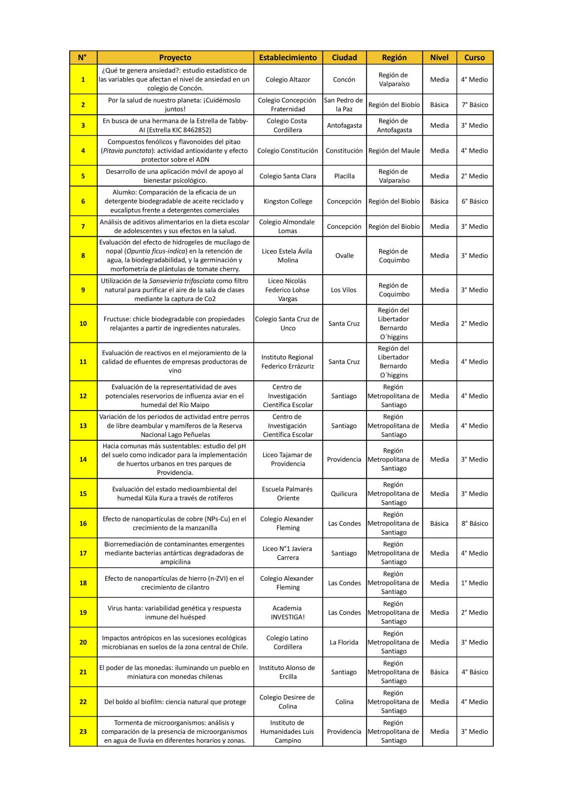 Los proyectos seleccionados para la versión 54 de la Feria Científica Nacional Juvenil del MNHN son los siguientes Los proyectos seleccionados para la versión 54 de la Feria Científica Nacional Juvenil del MNHN son los siguientes